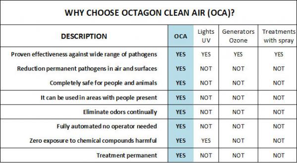 Why Choose Octagon Clean Air